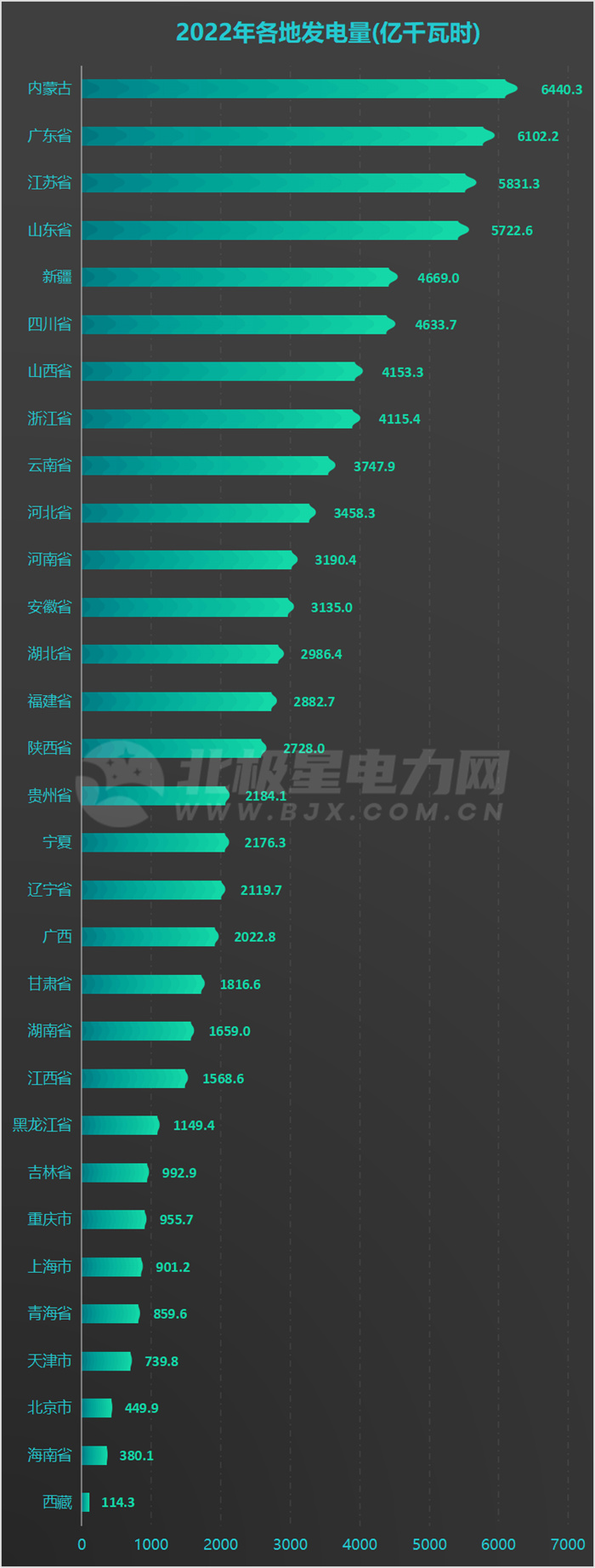 31地方2022年发电量排名出炉！